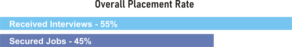 overall placement rate 2