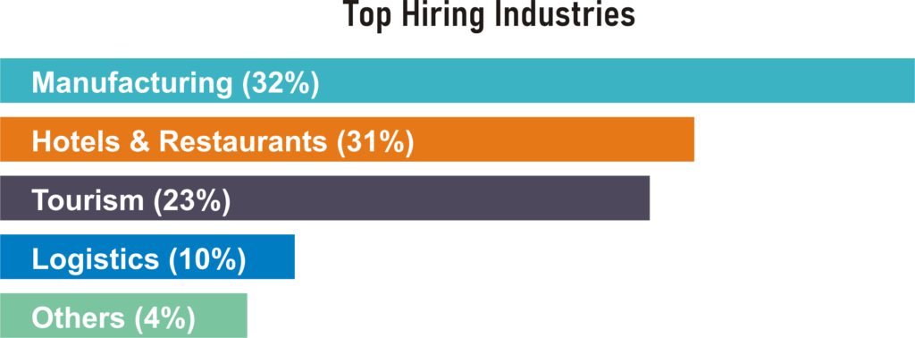 top hiring industries 2