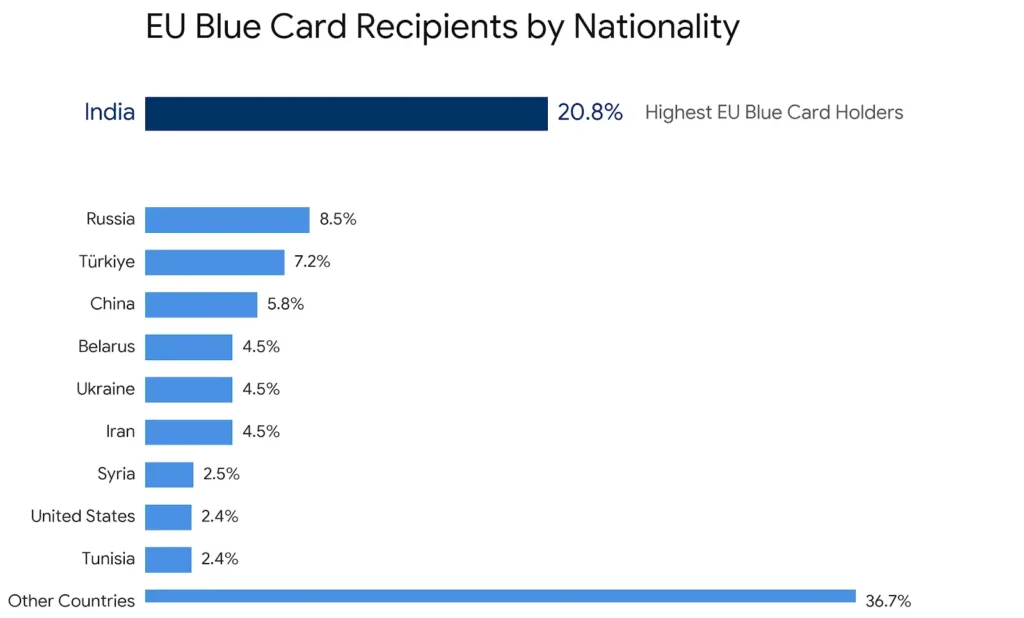 eu blue cards by nationality
