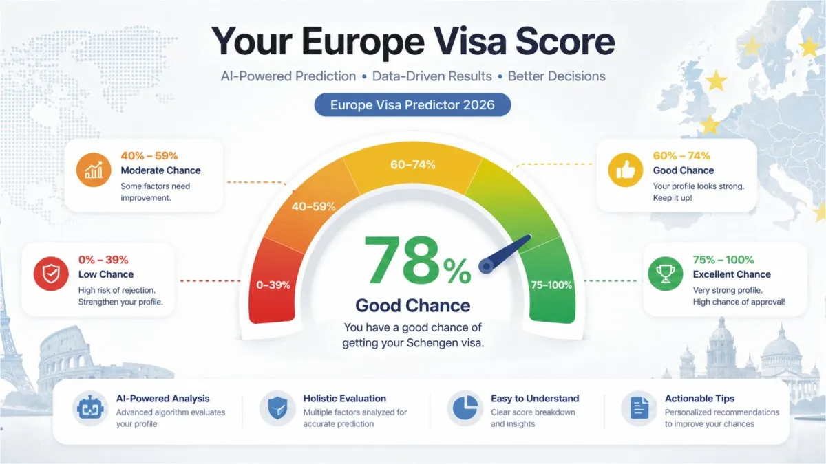 Europe Visa Predictor 2026 - Check Your Visa Approval Chances Before Applying in 2 Minutes